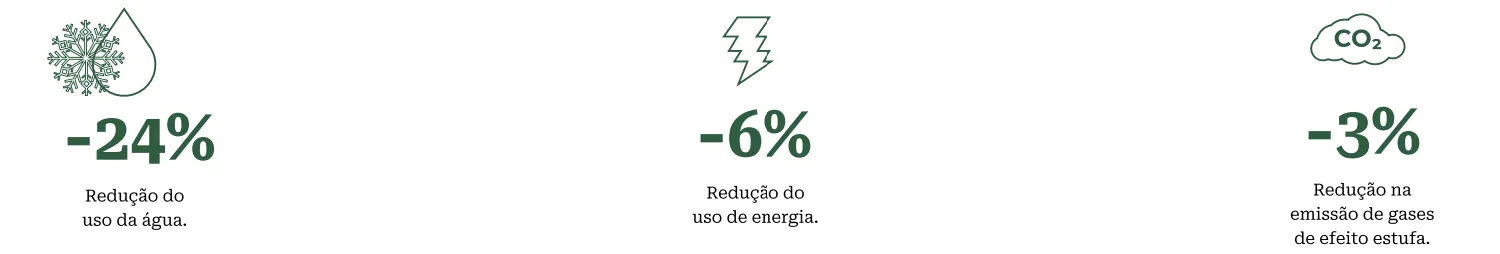 Modalidade aluguel pode contribuir com a redução dos impactos ambientais
